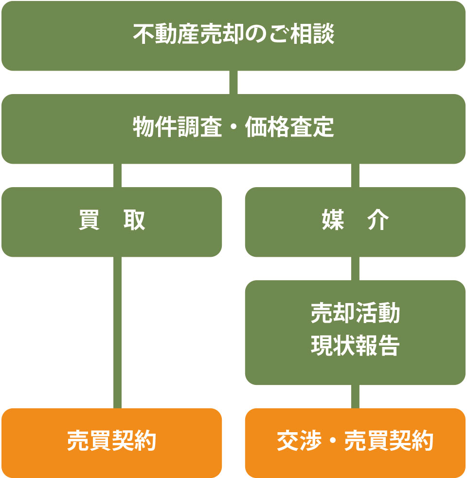 売却までの流れ